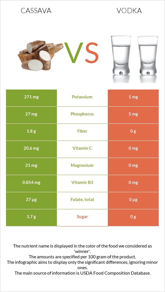 Cassava vs Vodka infographic