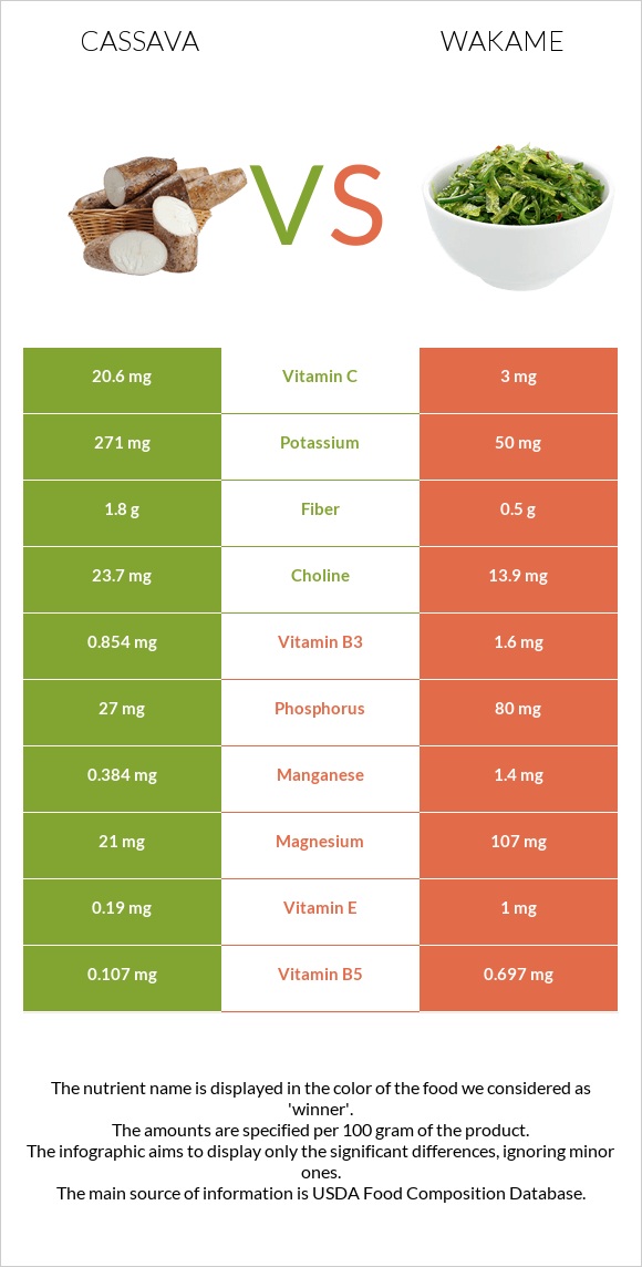 Cassava vs Wakame infographic