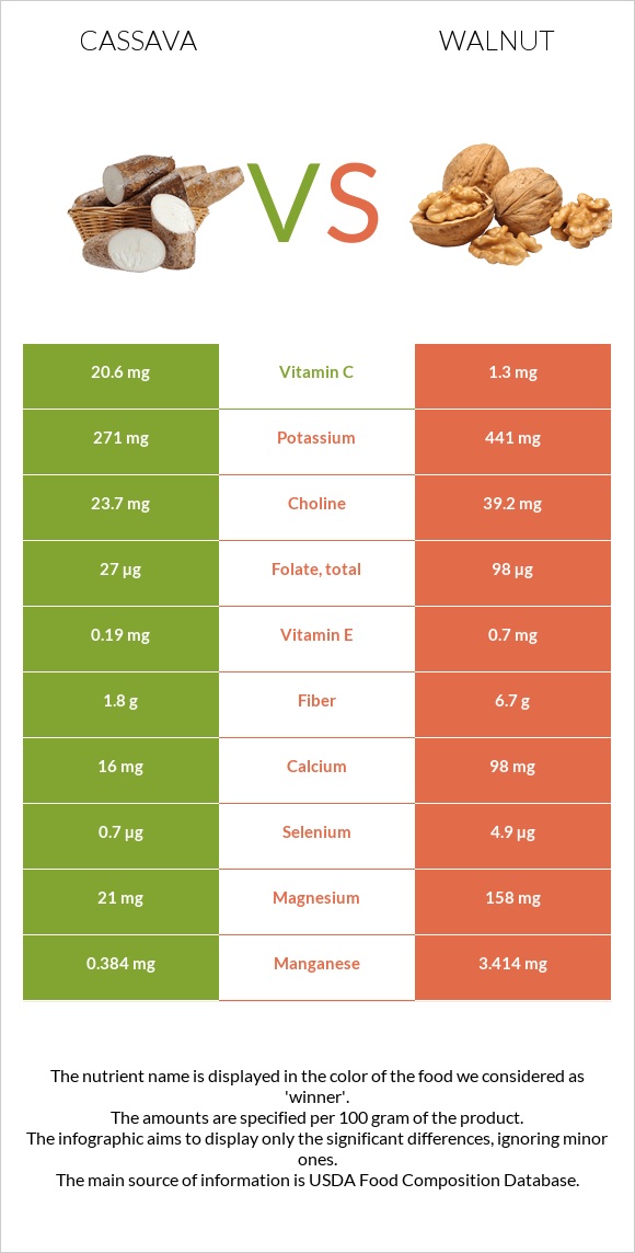 Cassava vs Ընկույզ infographic