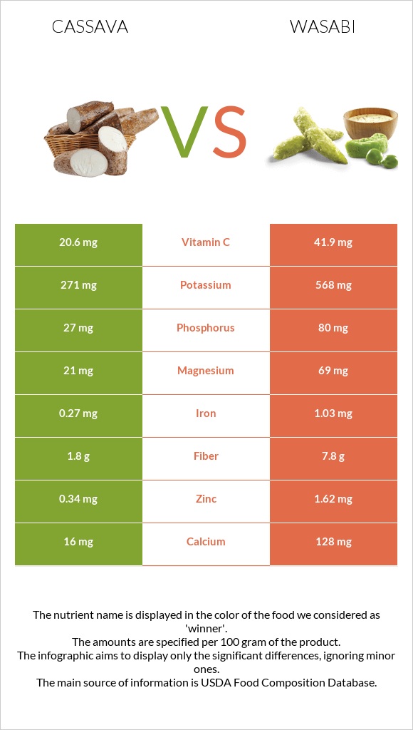 Cassava vs Wasabi infographic