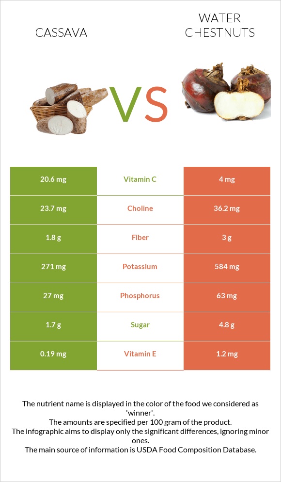 Cassava vs Water chestnuts infographic