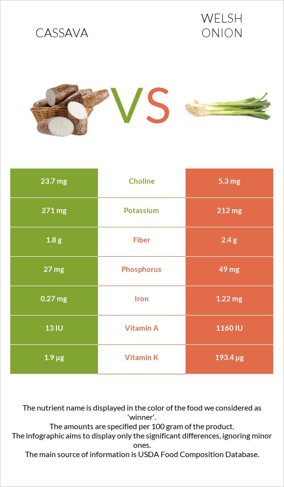 Cassava vs Welsh onion infographic