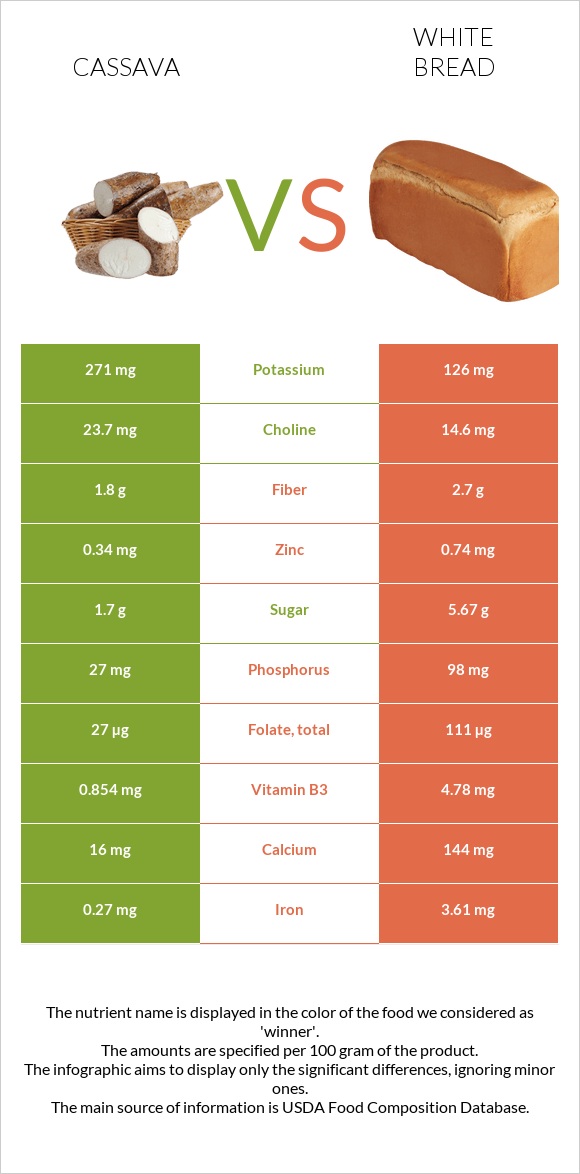 Cassava vs White bread infographic