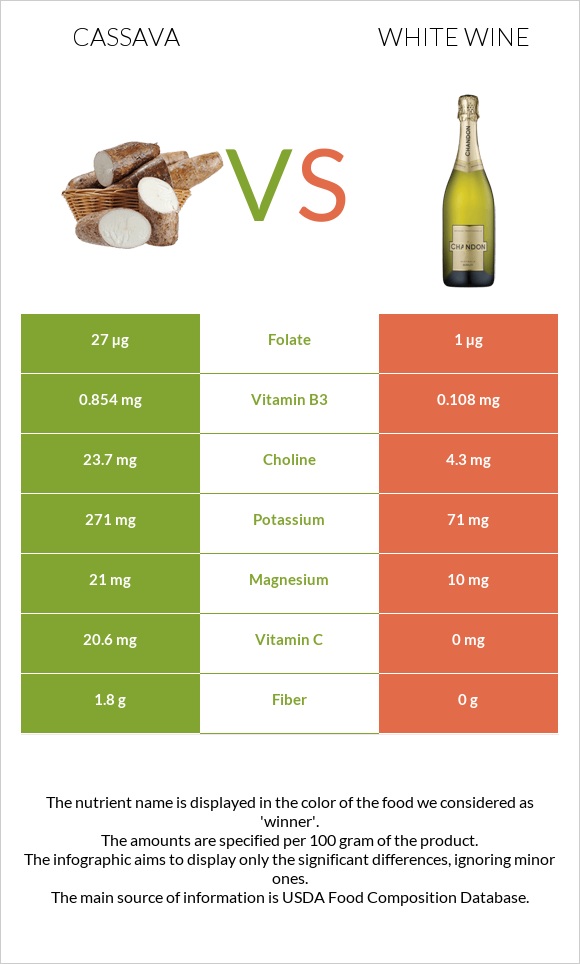 Cassava vs White wine infographic