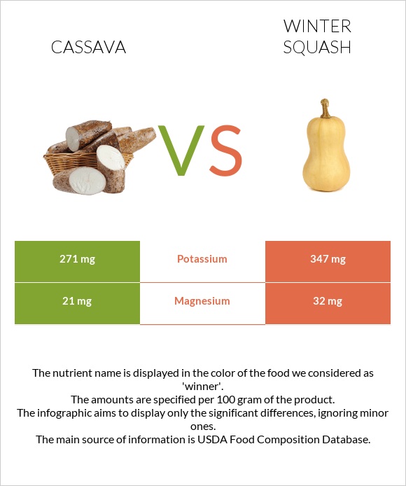 Cassava vs Winter squash infographic