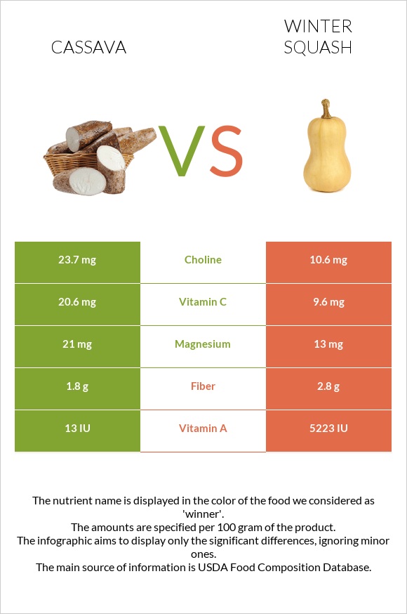 Cassava vs Winter squash infographic