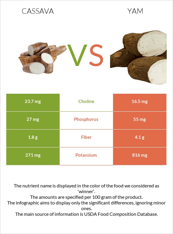 Cassava vs Yam infographic