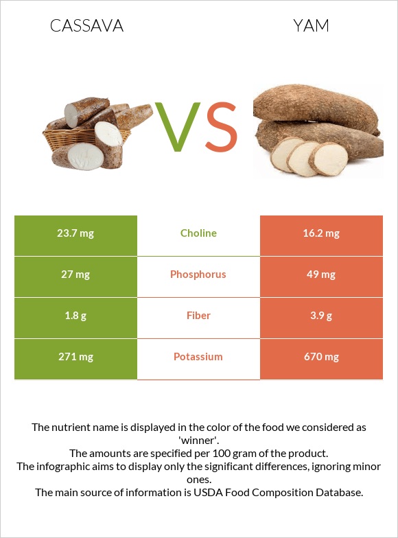 Cassava vs Yam infographic