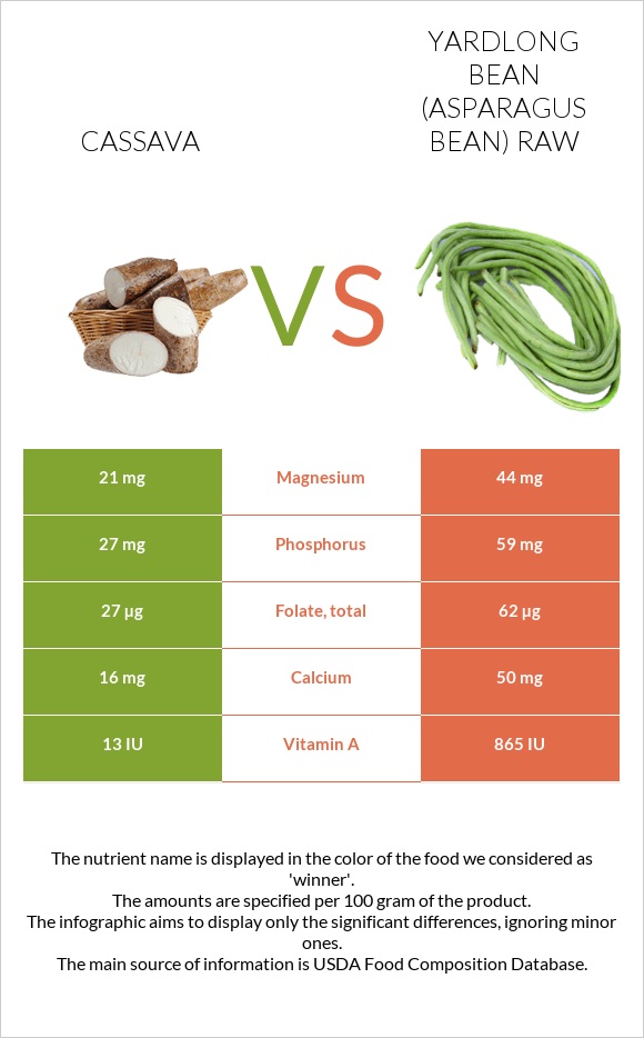 Cassava vs Yardlong bean (Asparagus bean) raw infographic