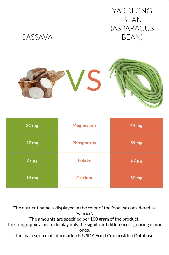Cassava vs Yardlong bean (Asparagus bean) infographic