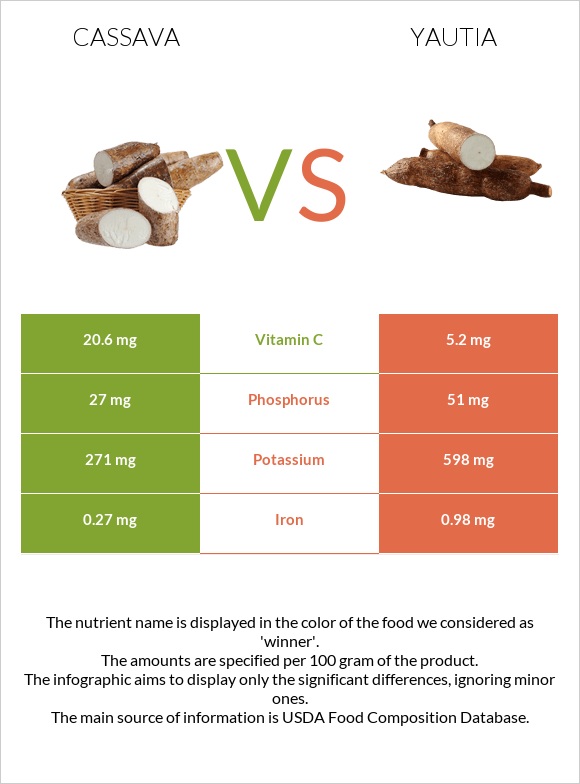 Cassava vs Yautia infographic