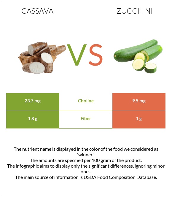 Cassava vs Zucchini infographic