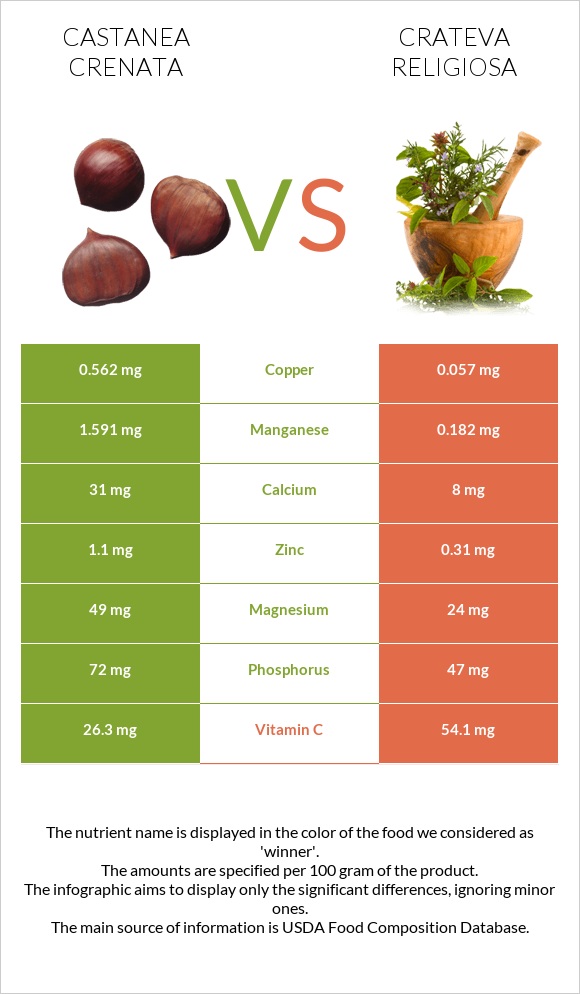 Castanea crenata vs Crateva religiosa infographic