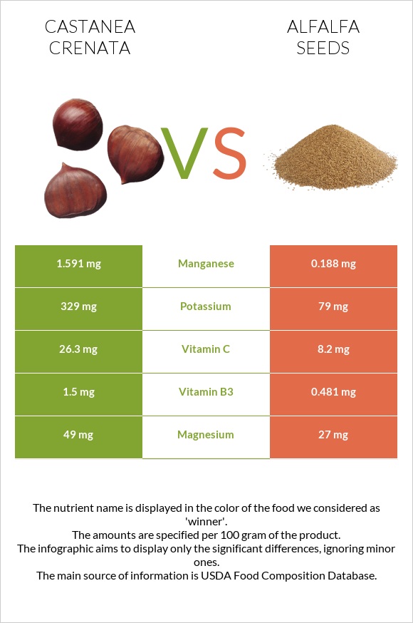 Castanea crenata vs Alfalfa seeds infographic