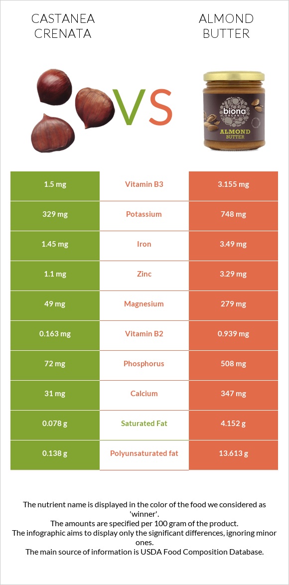 Castanea crenata vs Almond butter infographic