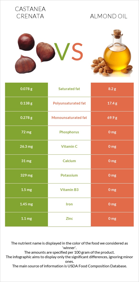 Շագանակ (crenata) vs Նուշի ձեթ infographic