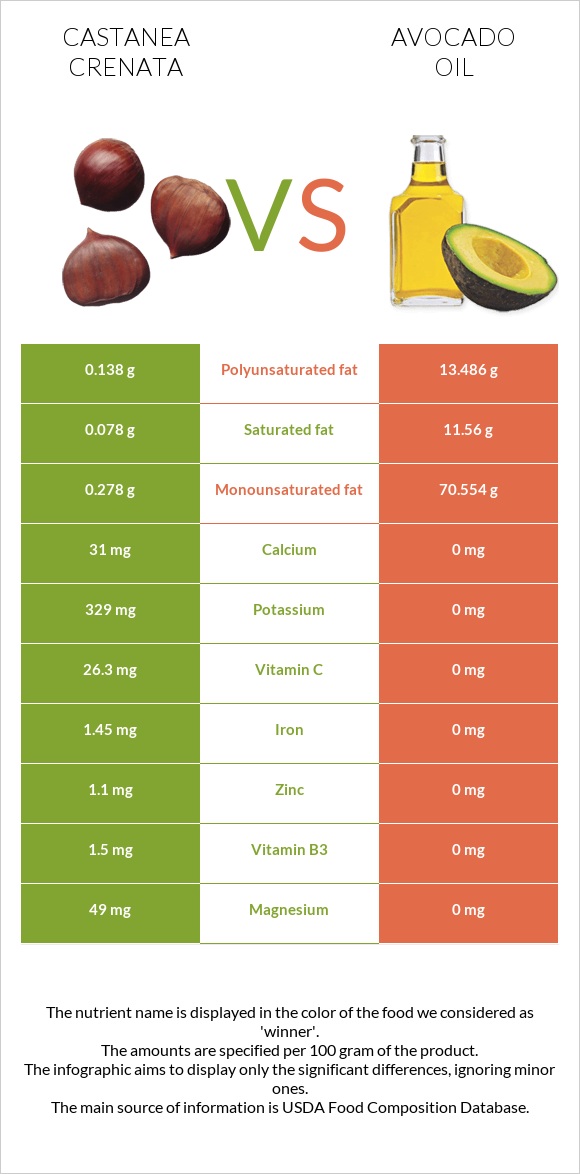 Castanea crenata vs Avocado oil infographic