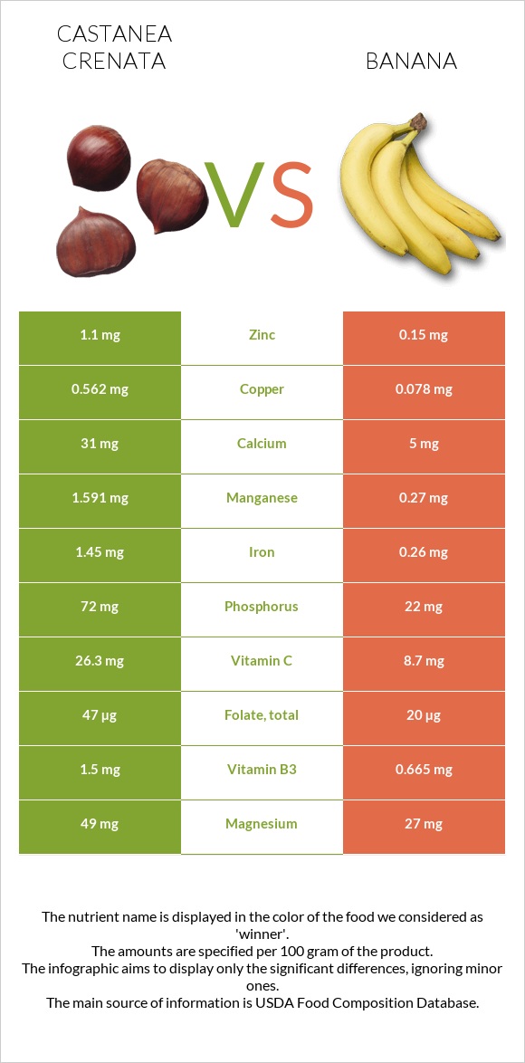 Castanea crenata vs Banana infographic