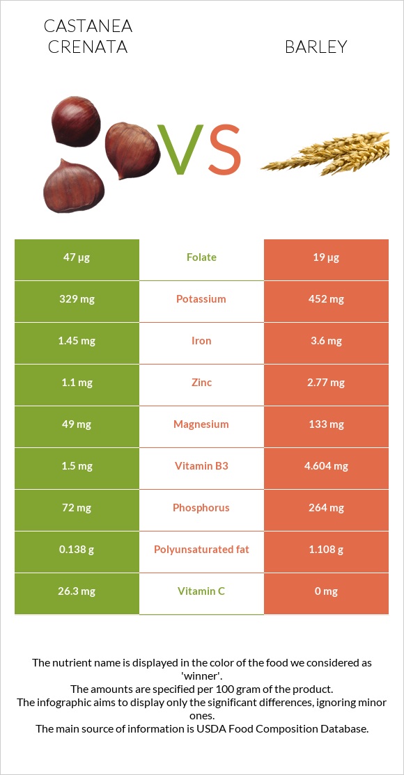 Castanea crenata vs Barley infographic