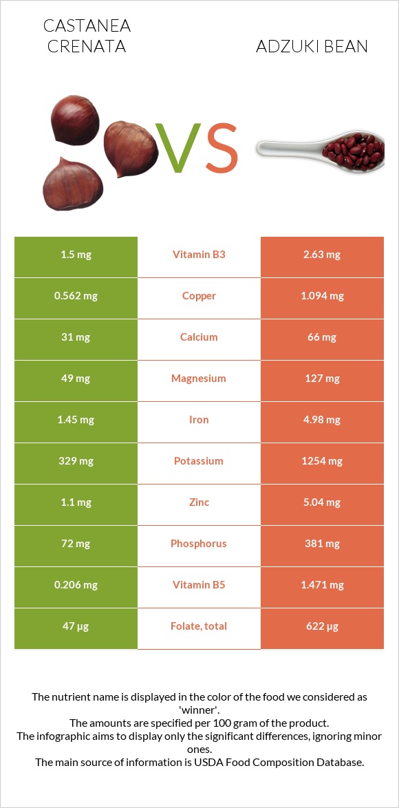 Շագանակ (crenata) vs Ադզուկի լոբի infographic