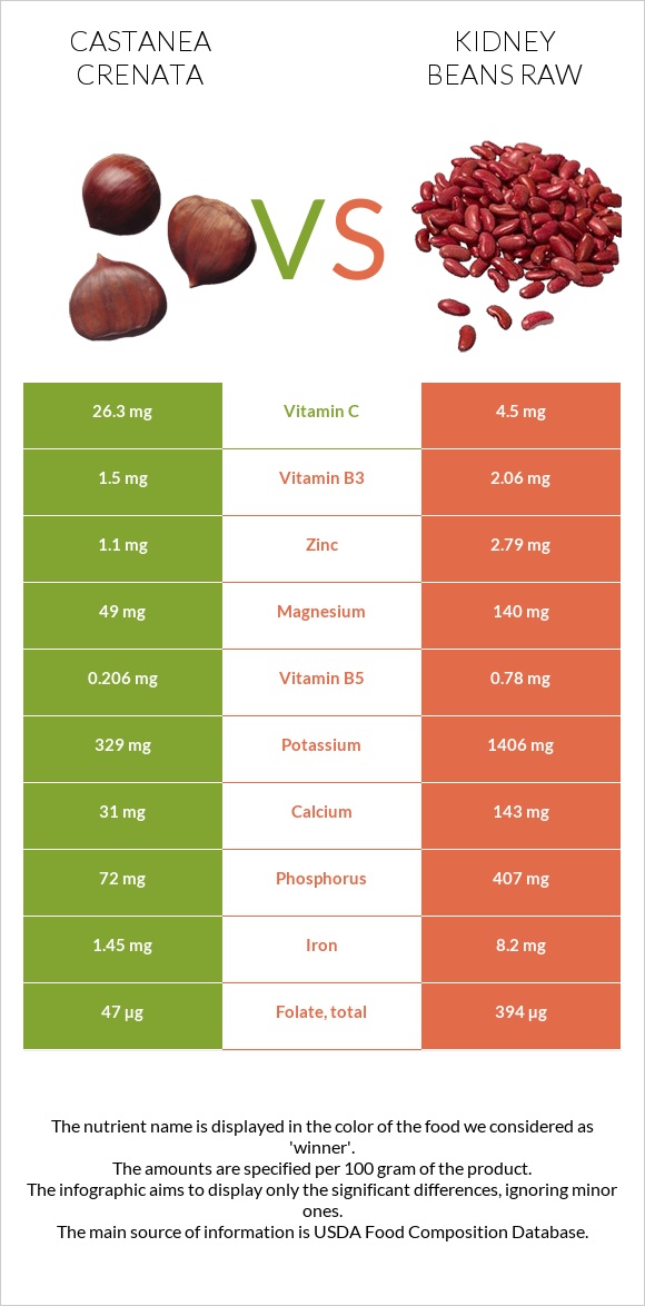 Castanea crenata vs Kidney beans raw infographic