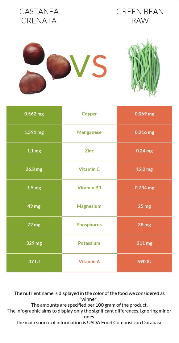 Շագանակ (crenata) vs Կանաչ լոբի հում infographic