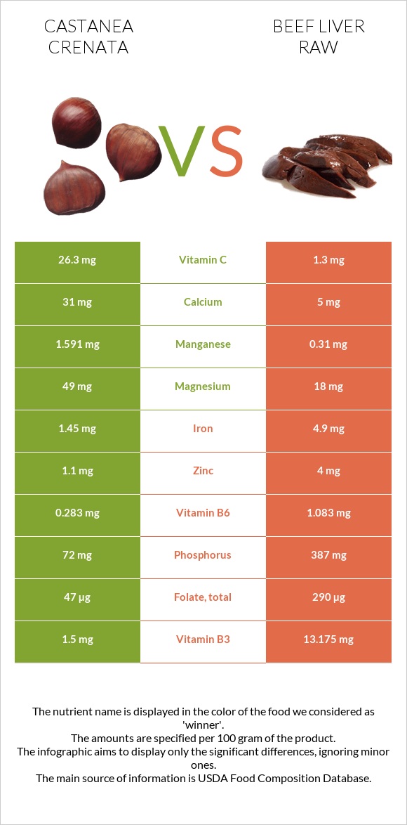 Castanea crenata vs Beef Liver raw infographic