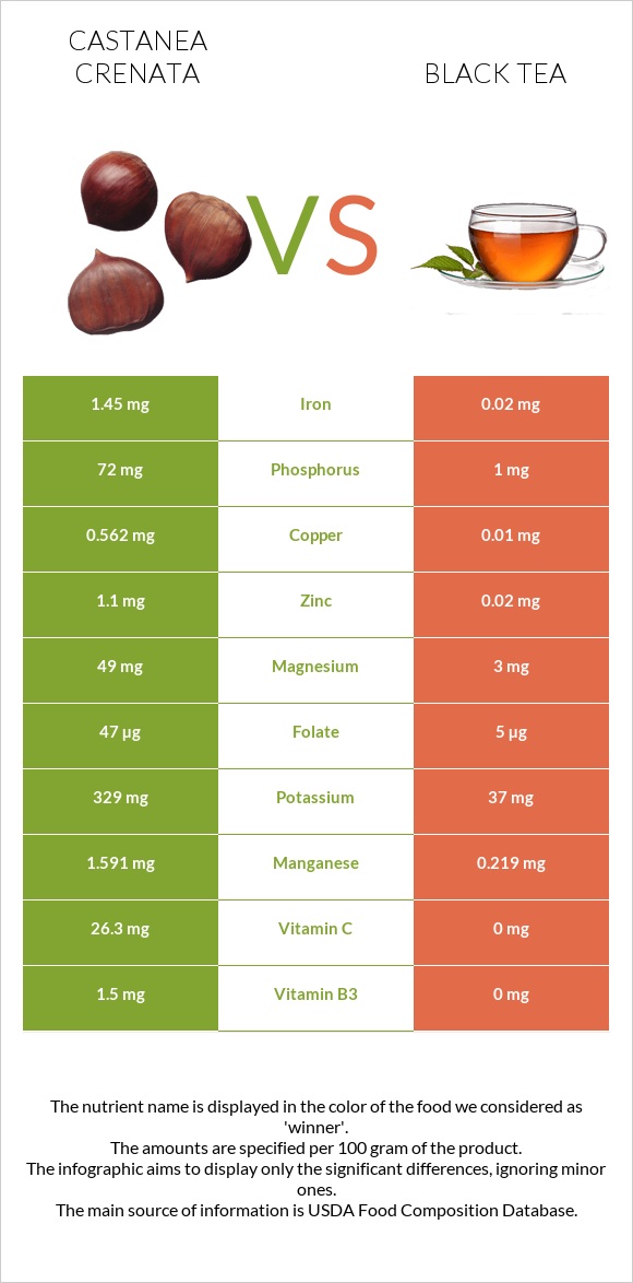 Castanea crenata vs Black tea infographic