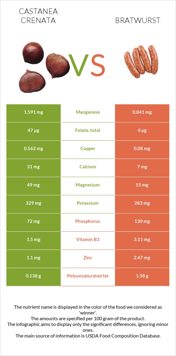 Castanea crenata vs Bratwurst infographic