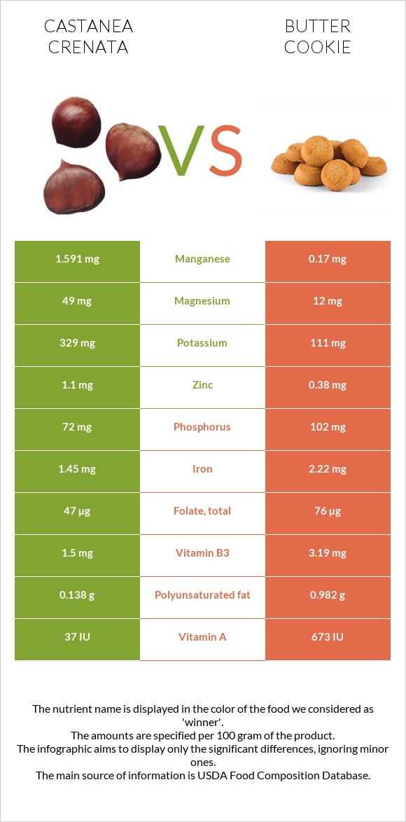 Castanea crenata vs Butter cookie infographic