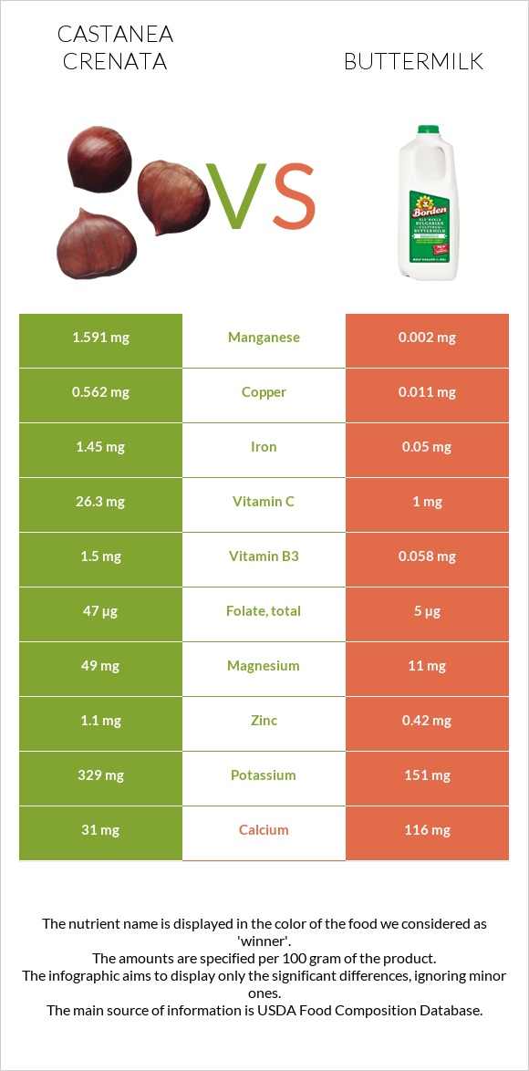 Castanea crenata vs Buttermilk infographic