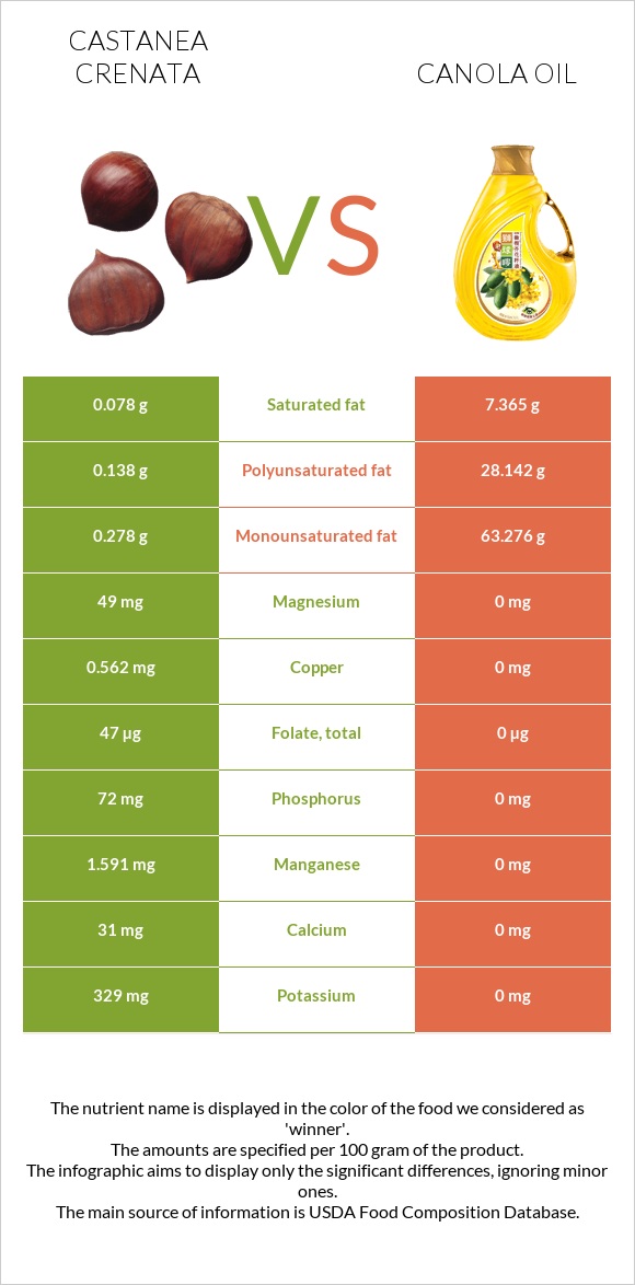 Castanea crenata vs Canola oil infographic