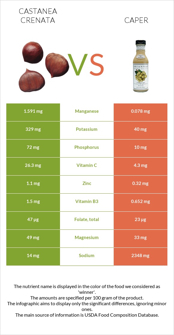 Castanea crenata vs Caper infographic