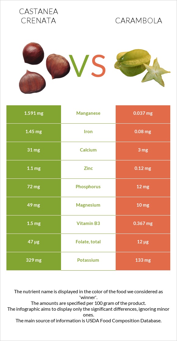 Castanea crenata vs Carambola infographic