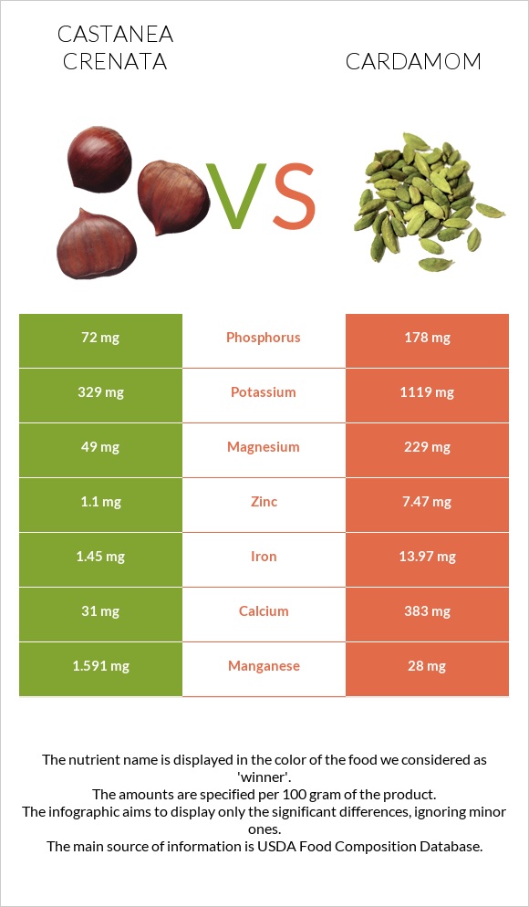 Castanea crenata vs Cardamom infographic