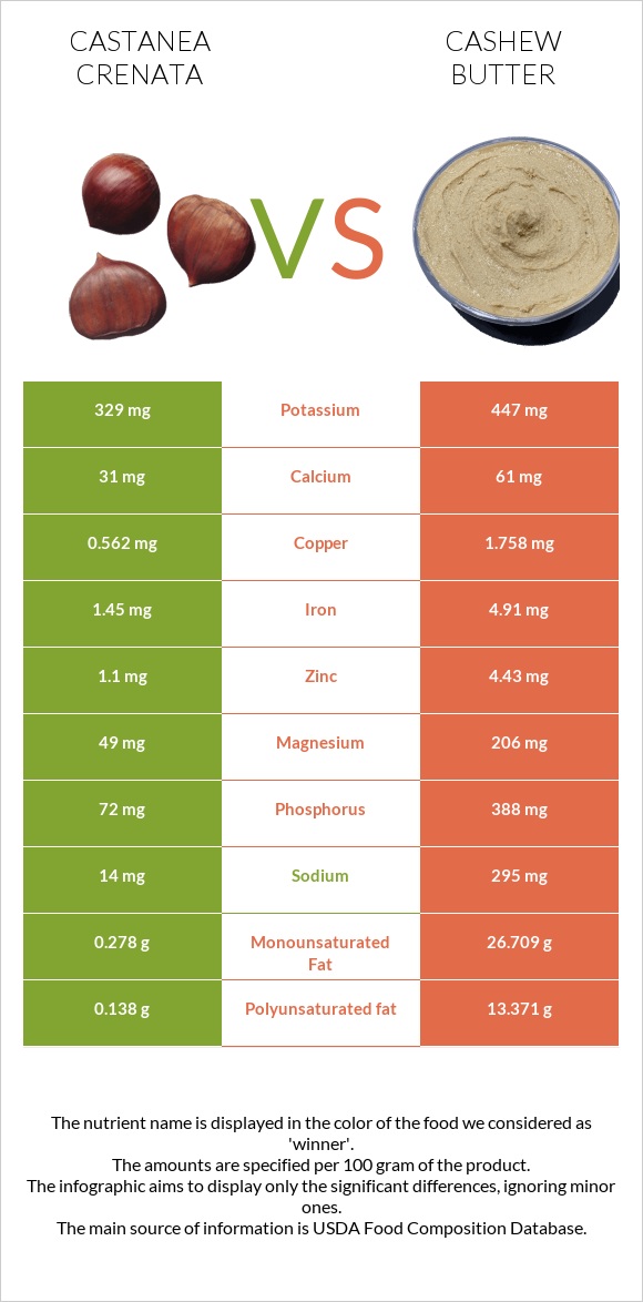 Շագանակ (crenata) vs Cashew butter infographic