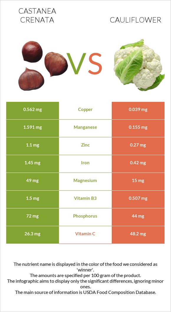 Castanea crenata vs Cauliflower infographic