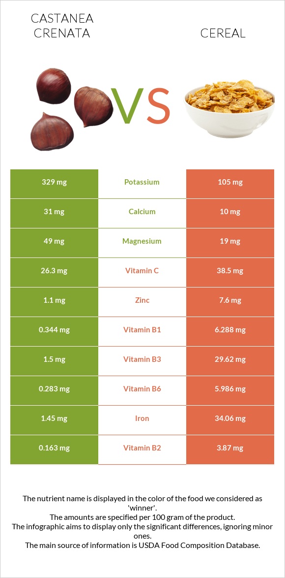 Castanea crenata vs Cereal infographic