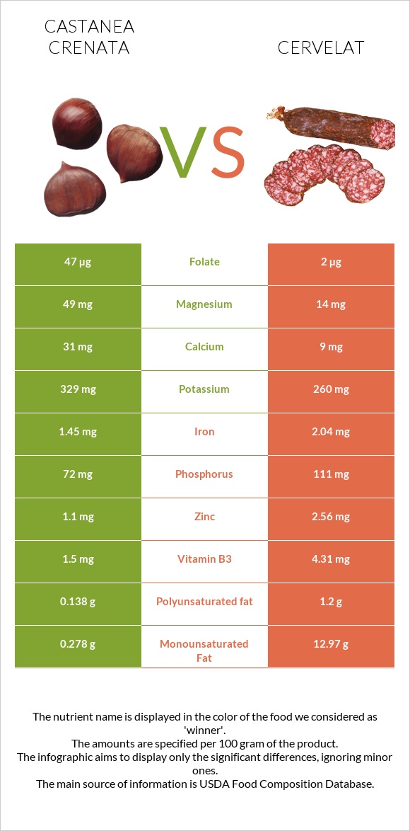 Castanea crenata vs Cervelat infographic