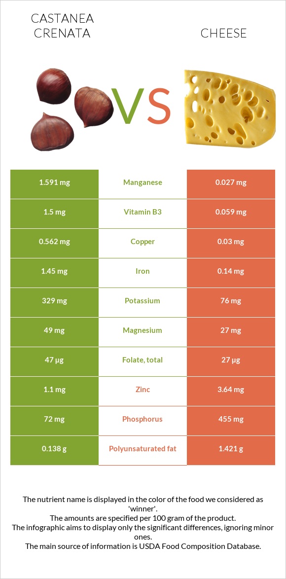 Castanea crenata vs Cheese infographic