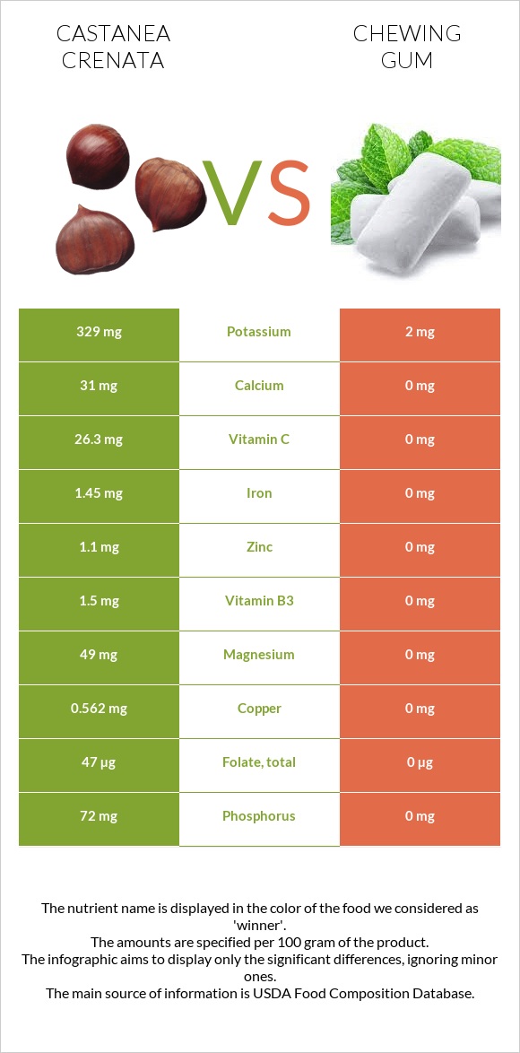 Castanea crenata vs Chewing gum infographic
