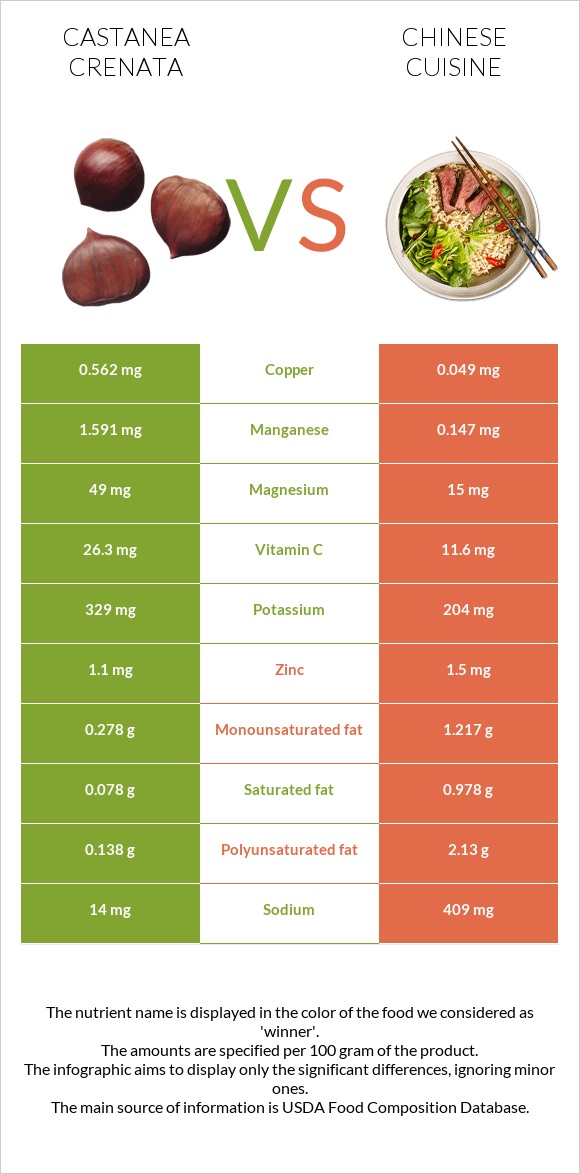 Castanea crenata vs Chinese cuisine infographic