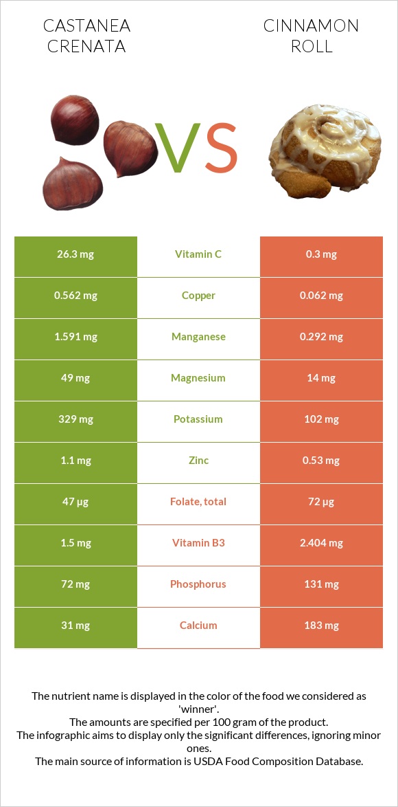 Castanea crenata vs Cinnamon roll infographic