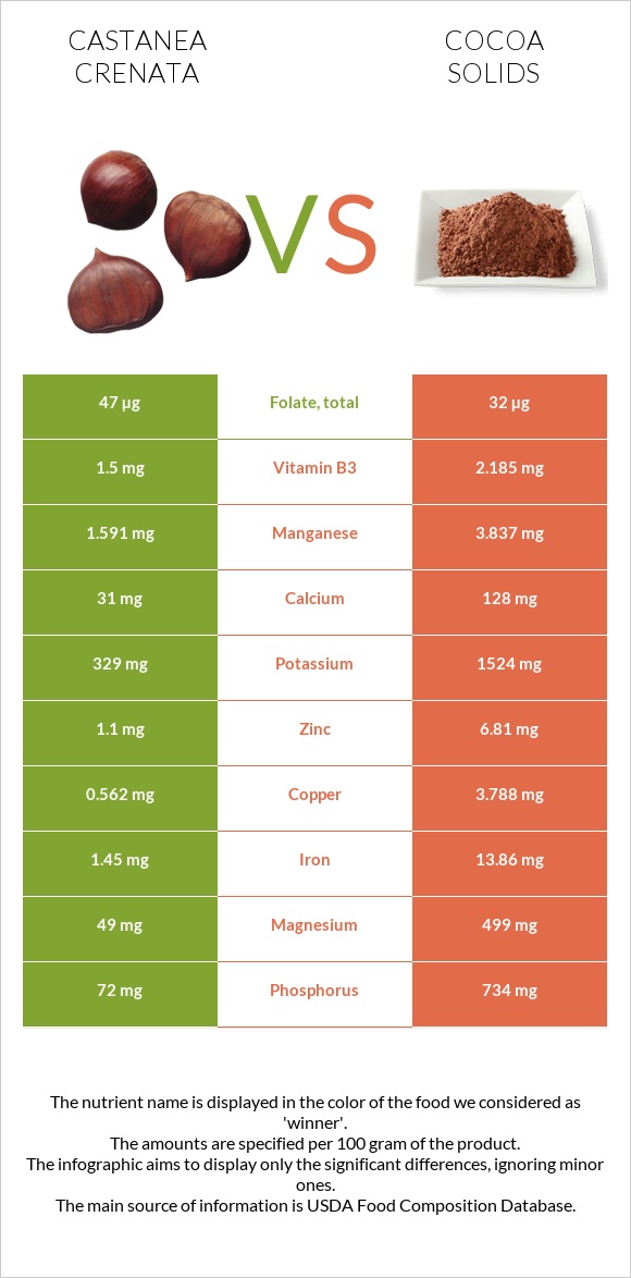 Castanea crenata vs Cocoa solids infographic