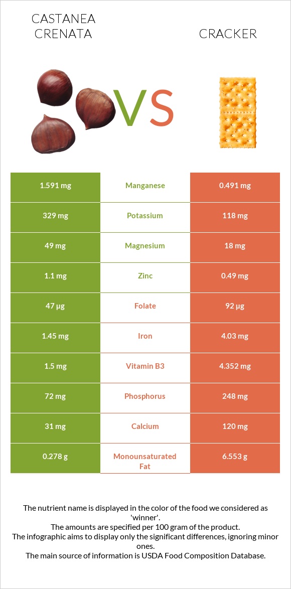 Castanea crenata vs Cracker infographic