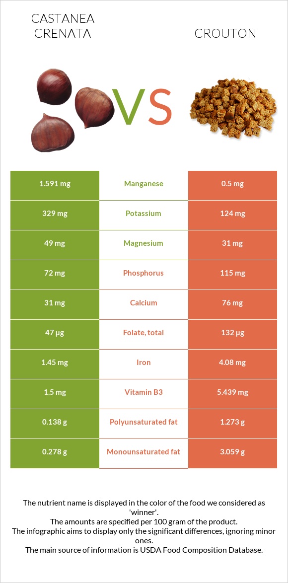 Castanea crenata vs Crouton infographic