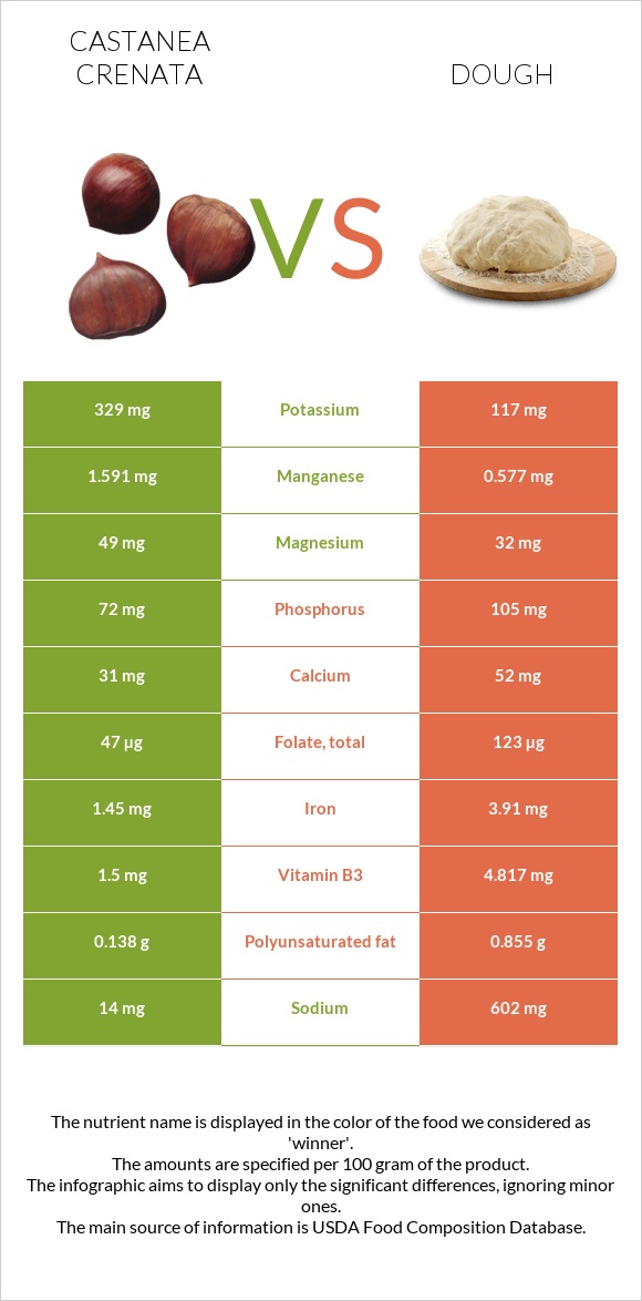 Շագանակ (crenata) vs Խմոր infographic