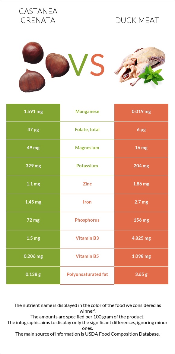 Castanea crenata vs Duck meat infographic