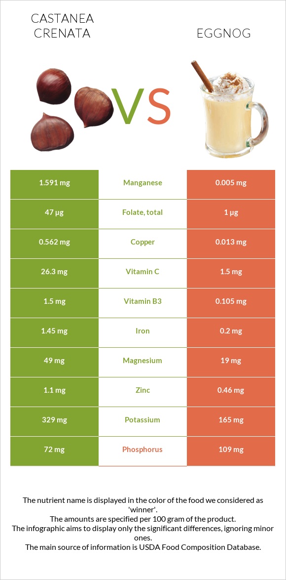 Castanea crenata vs Eggnog infographic