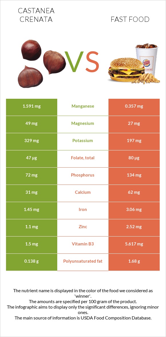 Շագանակ (crenata) vs Արագ սնունդ infographic